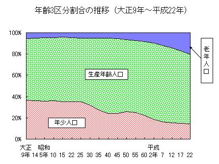 年齢3区分割合の推移のグラフ（大正9年から平成22年）