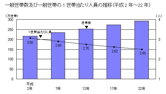 一般世帯数及び一般世帯の1世帯当たり人員の推移のグラフ（平成2年から平成22年）