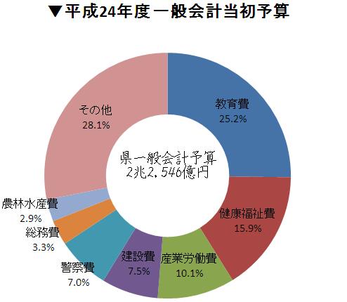 款別内訳