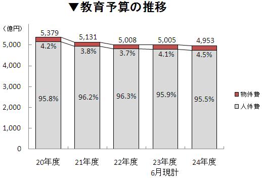 予算の推移