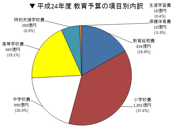 項目別内訳