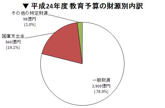 財源別内訳