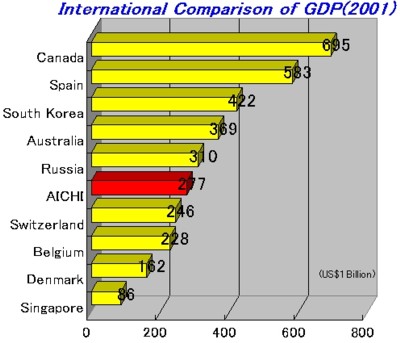 International Comparison of GDP