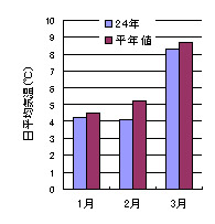 図 24年と平年の1~3月の日平均気温