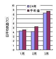 図　24年と平年の1～3月の日平均気温