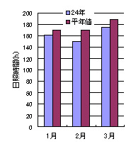 図 24年と平年の1~3月の日照時間