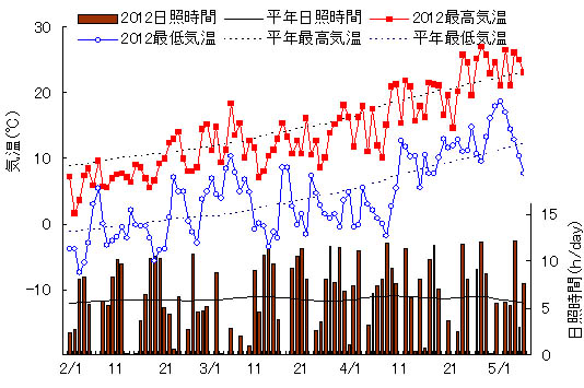 岡崎市における2012年2月から5月の最高気温、最低気温、日照時間(アメダス観測値)