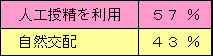 表　人工授精の利用状況