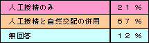 表 人工授精実施農家の内訳