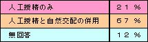 表　人工授精実施農家の内訳