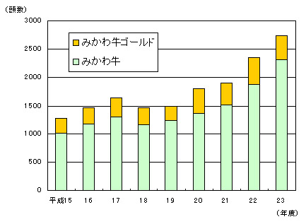 図 みかわ牛年間取扱頭数の推移