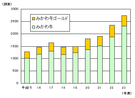 図　みかわ牛年間取扱頭数の推移