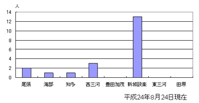 図　普及課別狩猟免許取得者数