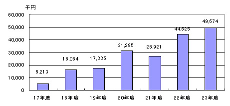 図 愛知県におけるシカによる農作物被害額の推移