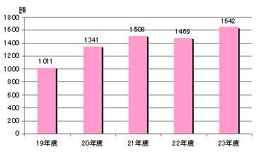 図 愛知県におけるシカ捕獲頭数の推移