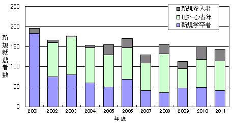 年度別新規就農者の割合