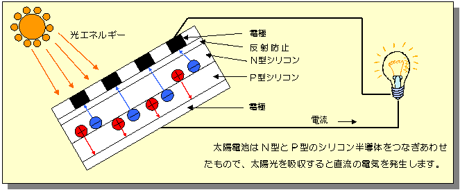 太陽電池の原理