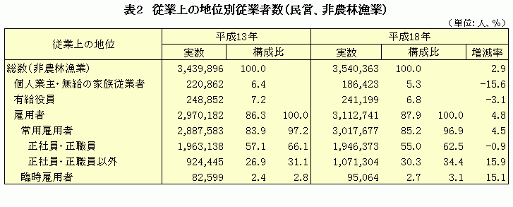 表2　従業上の地位別従業者数（民営、非農林漁業）　表
