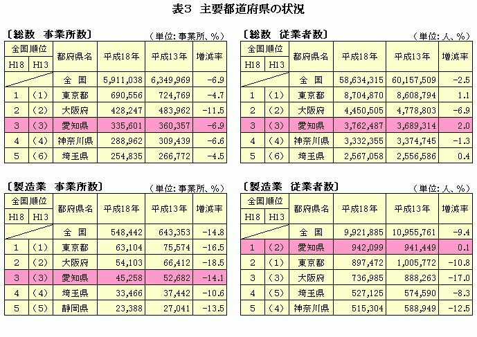 表3　主要都道府県の状況　表