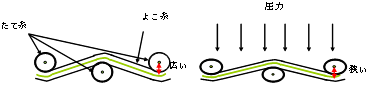 図2　織物に圧力がかかったときの構造の変化