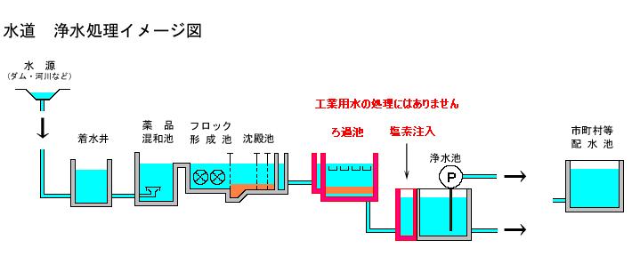 水道　浄水処理イメージ図