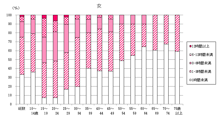 男女、スマートフォン・パソコンなどの使用時間構成比（平成28年）