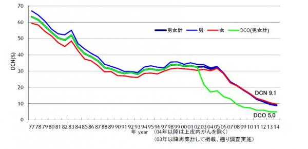 DCN割合の推移 Trends in the proportion of DCN cases（1977－2013）
