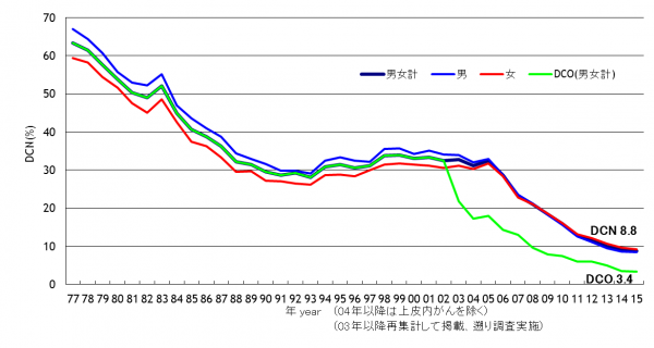 DCN割合の推移 Trends in the proportion of DCN cases（1977－2015）