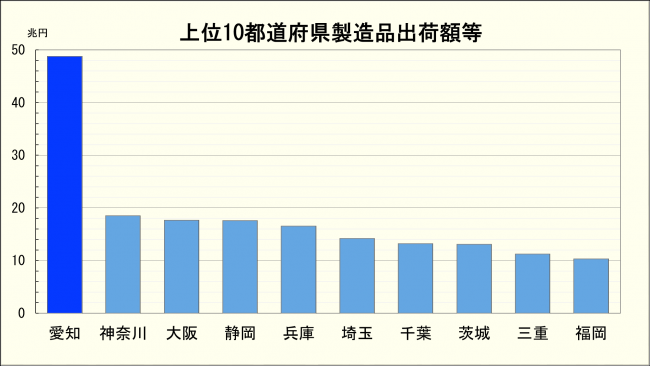 上位10都道府県の製造品出荷額　グラフ