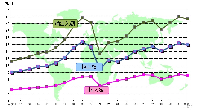 愛知県の貿易港輸出入額の推移
