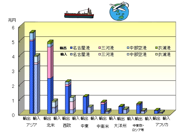 県内4港の地域別輸出入額