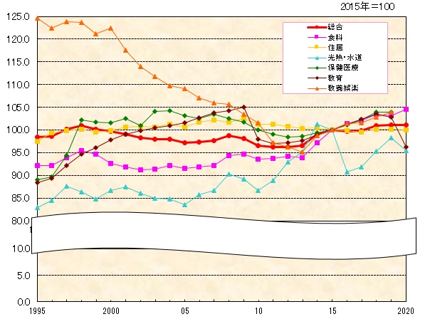 名古屋市消費者物価指数の推移
