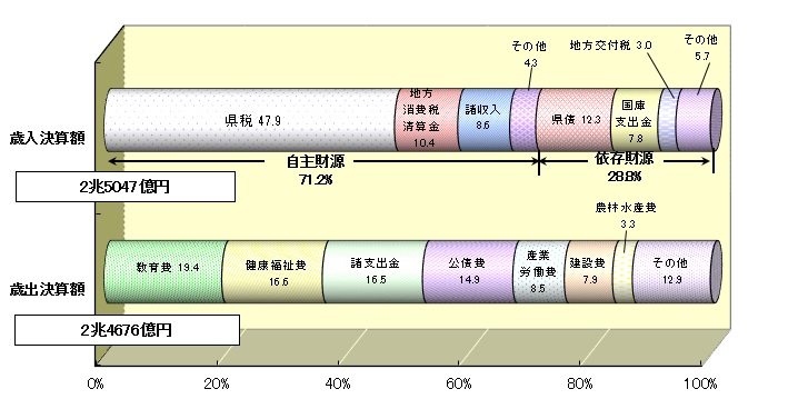 愛知県一般会計の決算状況