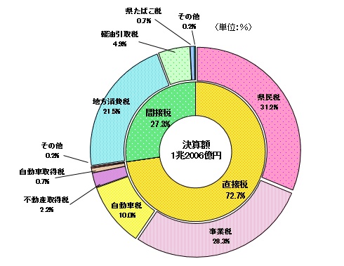 税目別県税決算額の構成比（愛知県）