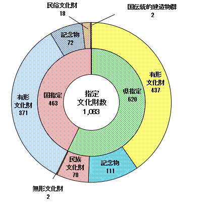 愛知県の指定文化財数