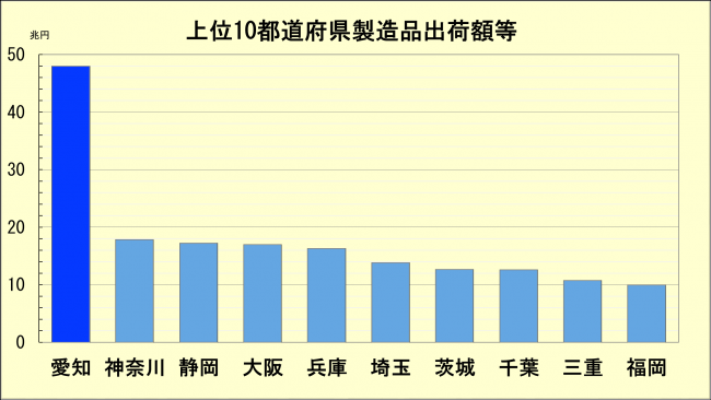 上位10都道府県の製造品出荷額　グラフ