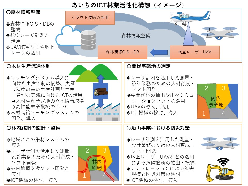 あいちのICT林業活性化構想（イメージ）