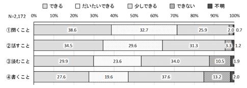 日本語能力グラフ