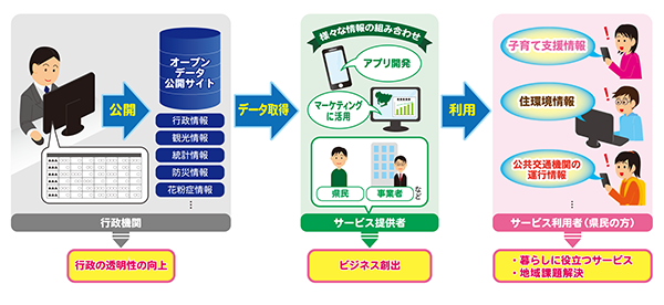 オープンデータ活用イメージ