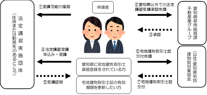 愛知県以外での法定講習受講について