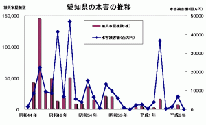 愛知県の水害の推移