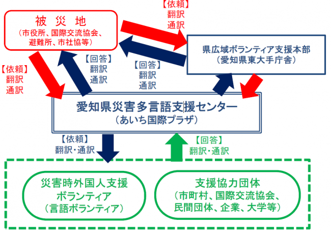 愛知県災害多言語支援センターの支援の流れ（イメージ図）