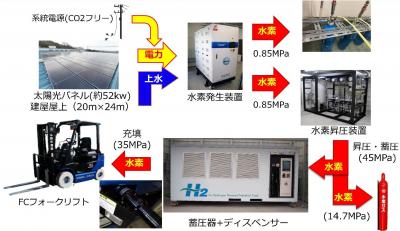 鈴木商館　高圧機器部水素充填所プロジェクト