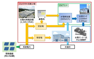 ジェイテクト花園工場　グリーン水素地産地消プロジェクト