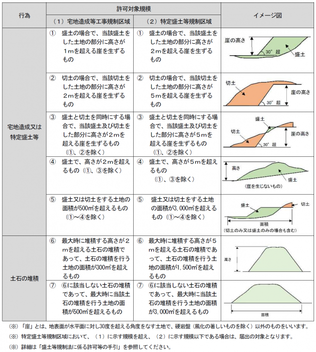 許可対象の工事規模