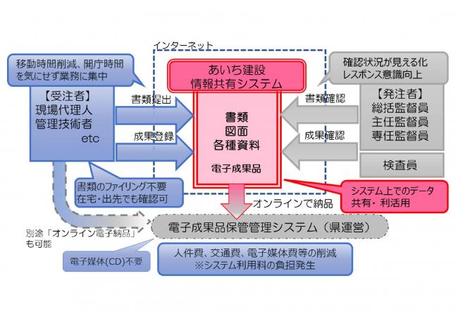 情報共有システムの利用イメージ図
