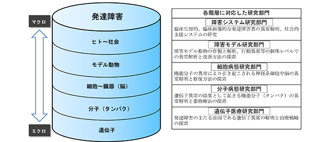 基本方針 愛知県医療療育総合センター発達障害研究所