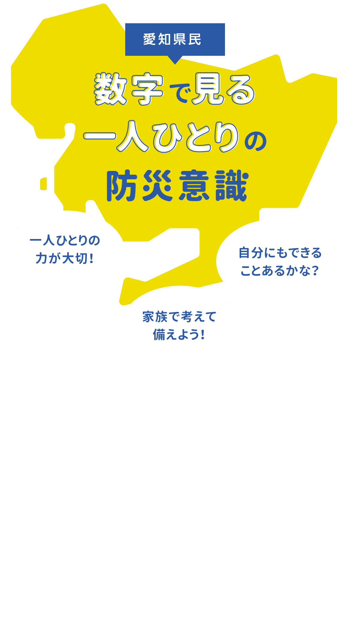 愛知県民 数字で見る一人ひとりの防災意識