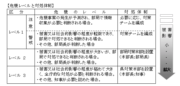危機管理レベル