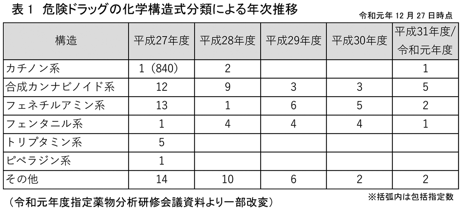 表1(危険ドラッグの化学構造式分類による年次推移)の画像